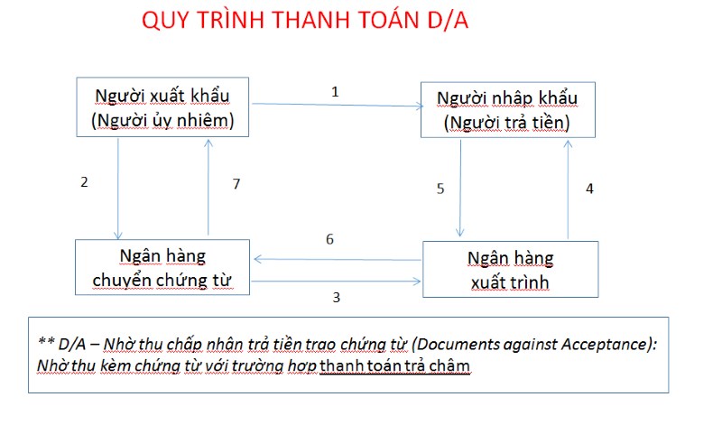 Quy trình thanh toán quốc tế nhờ thu kèm chứng từ