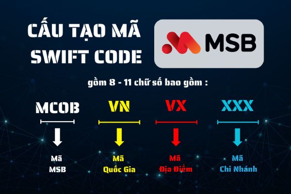 SWIFT Code là mã định danh duy nhất của một tổ chức tài chính hoặc ngân hàng trên thế giới