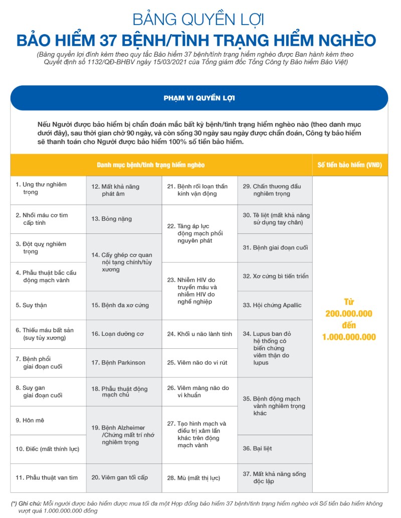 Bảng phí bảo hiểm Bảo Việt
