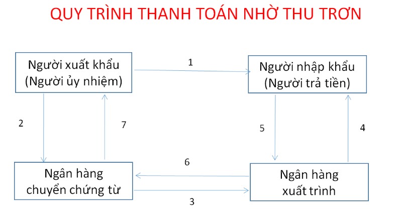 Quy trình thanh toán quốc tế nhờ thu trơn