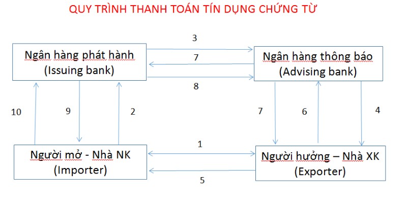 Quy trình thanh toán quốc tế bằng tín dụng chứng từ